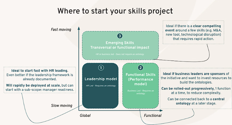 Where to start your skills project