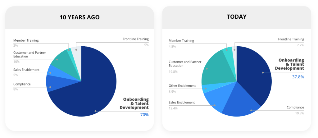 Enterprises are also expanding learning use cases