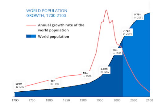 World population growth graph