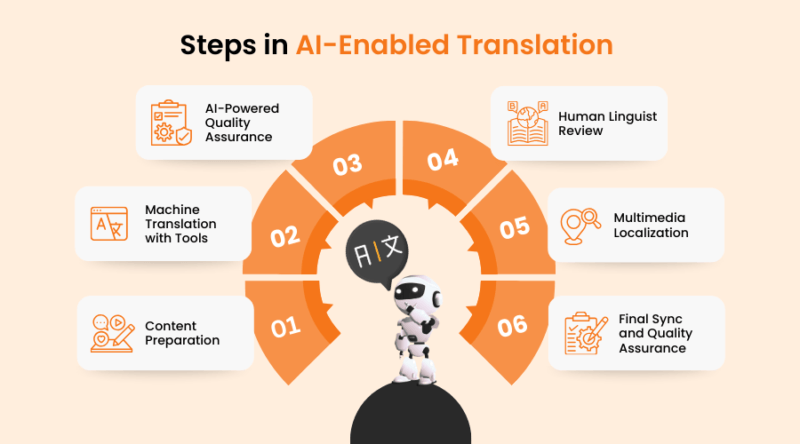 Steps in AI-enabled translation