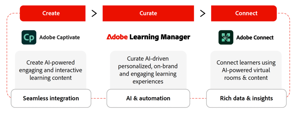 Curating Learning Modification Q&A: Exploring Integrated Learning Solutions - Dr. Allen Partridge