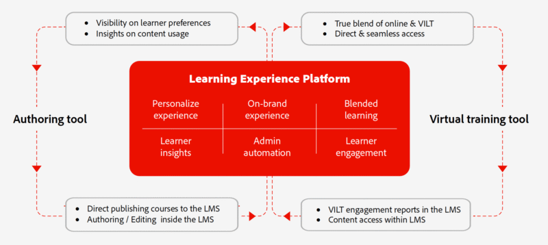 Adobe LM - Integrated Learning Solutions