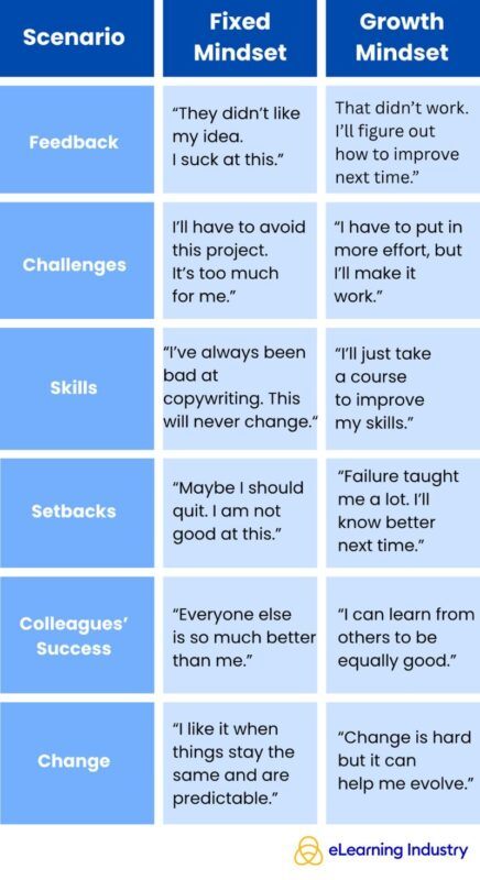 How people with fixed and growth mindsets treat the same situations
