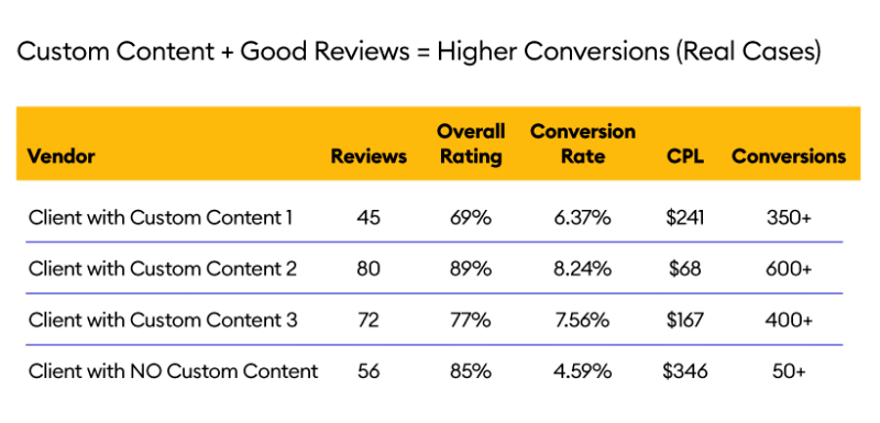 Custom content + good reviews = hinger conversions in our PPC directories