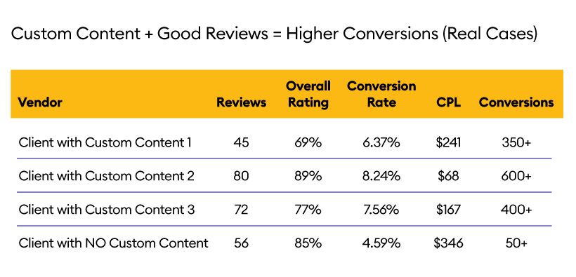 How Do Online Reviews Boost Conversion Rates And Lower CPL?