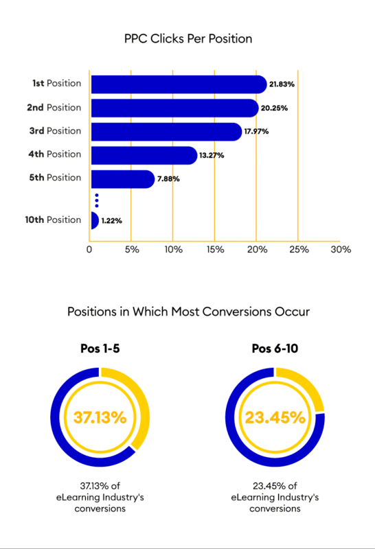 Positions in which most PPC lead generation and conversions occur 