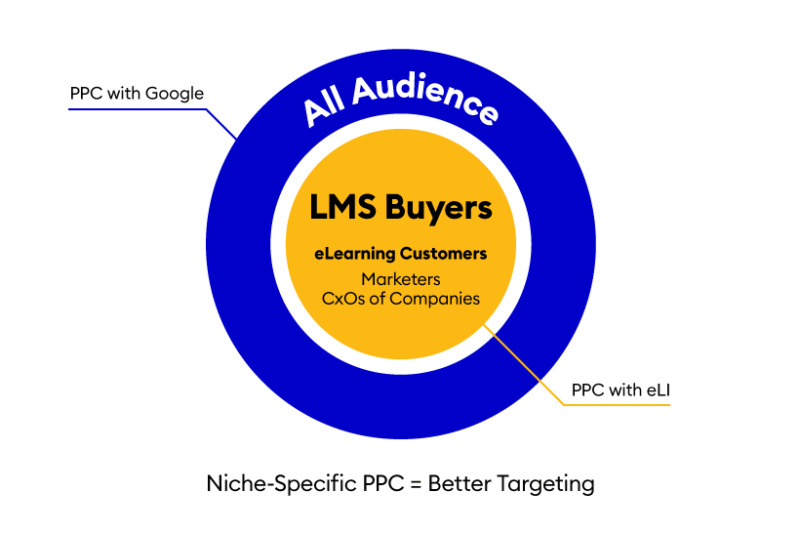 Niche-specific PPC offers better targeting for eLearning and HR customers