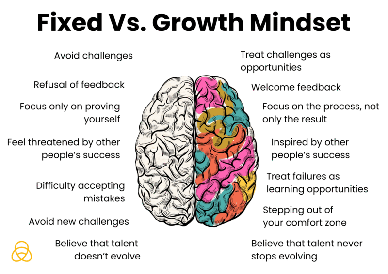 Fixed vs growth mindset
