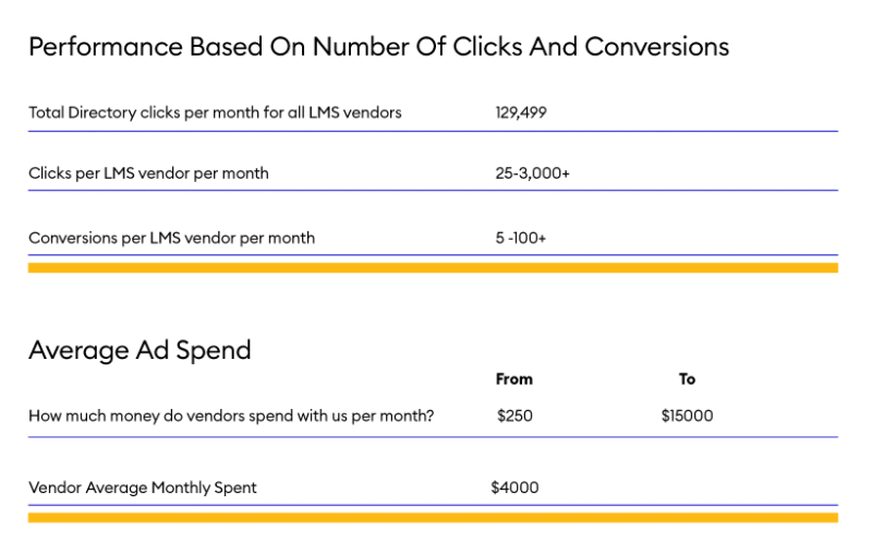 Online reviews boost performance based on number of clicks and conversions and average ad spend