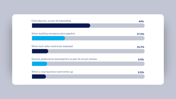 44% of the survey respondents said their organization offers upskilling from day one, but fewer than 10% do it when a new business need arises.