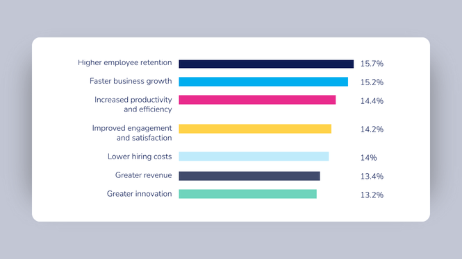 Upskilling is expected to impact everything from retention to revenue.
