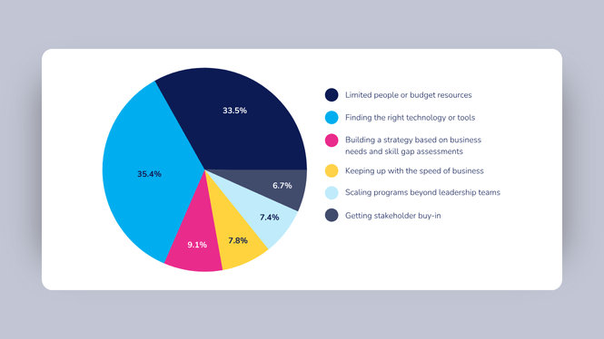 The biggest blockers to upskilling programs