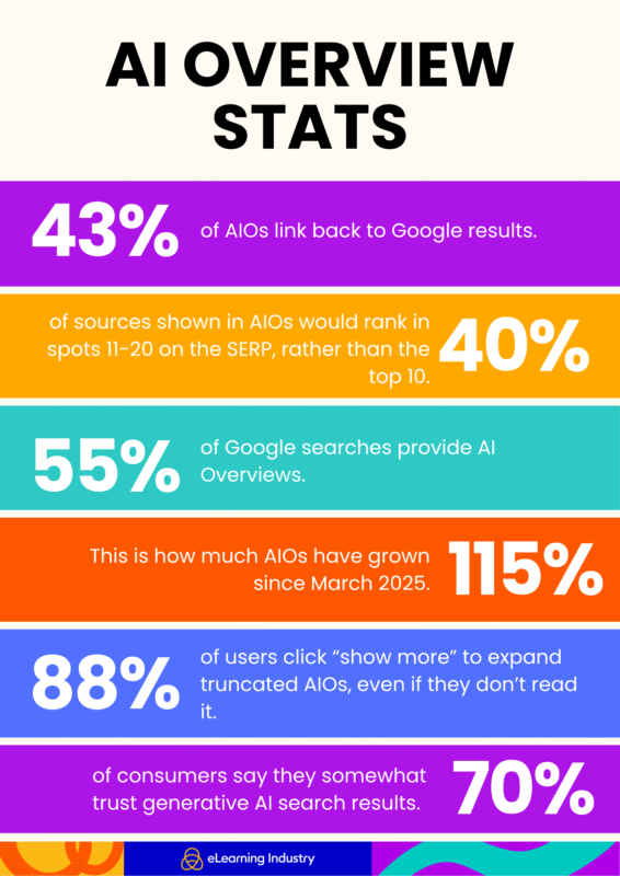 AI Overviews Stats 2025