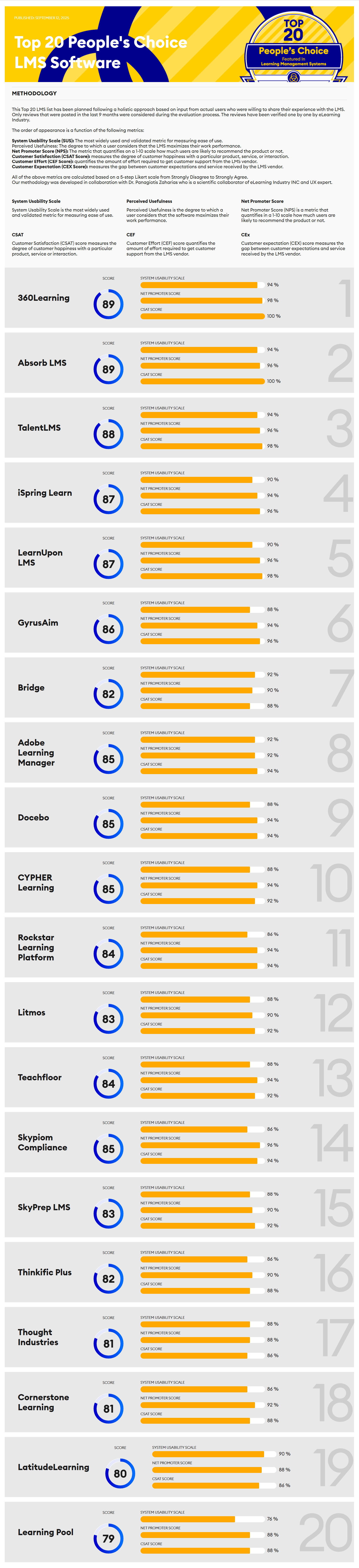 The Top Learning Management Systems based on Reviews 2025 eLearning Industry Infographic