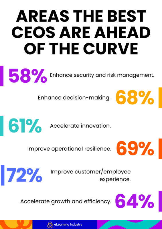 What the best CEOs work to improve right now.