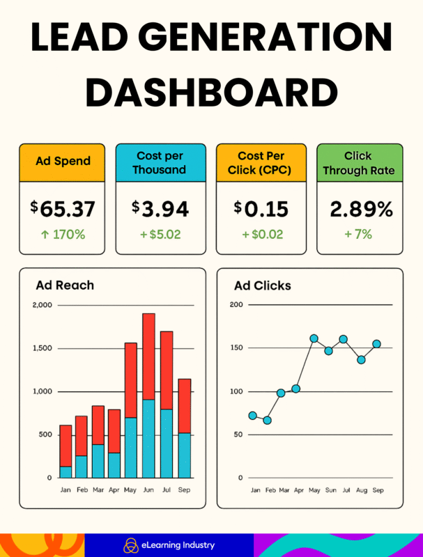 A typical lead generation dashboard similar to the one available on eLI
