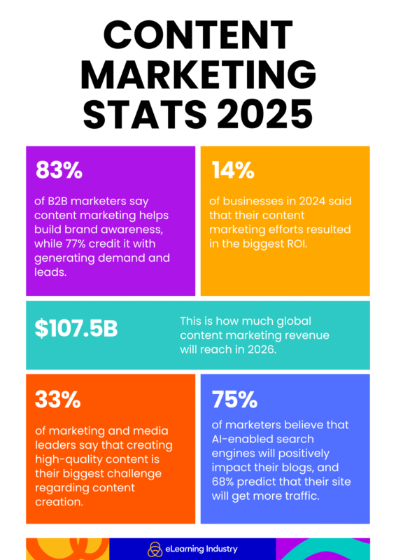 Content marketing statistics for 2025