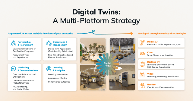 Digital Twins