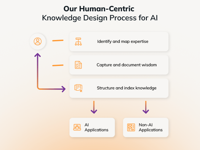 Human-Centric Knowledge Design Process