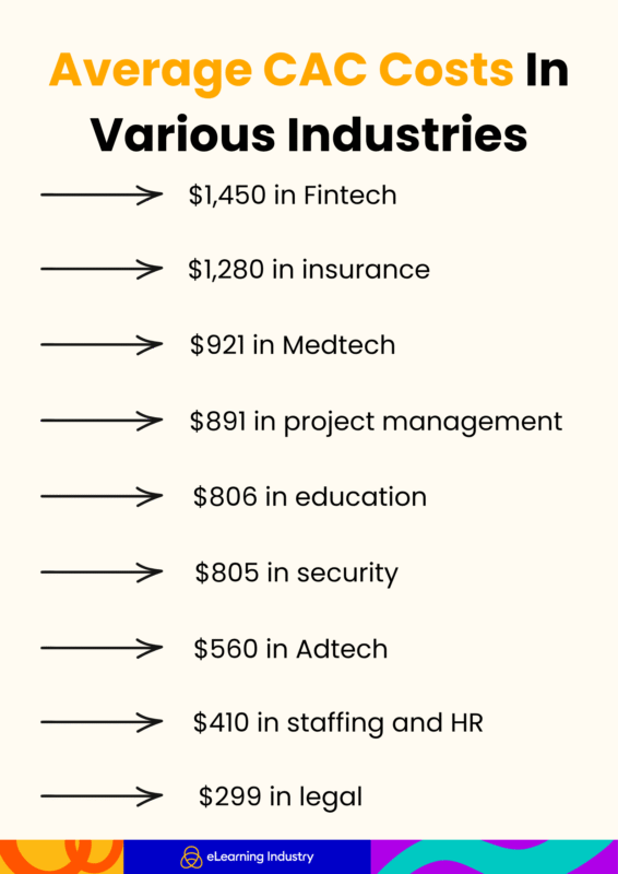 Customer acquisition costs per industry.