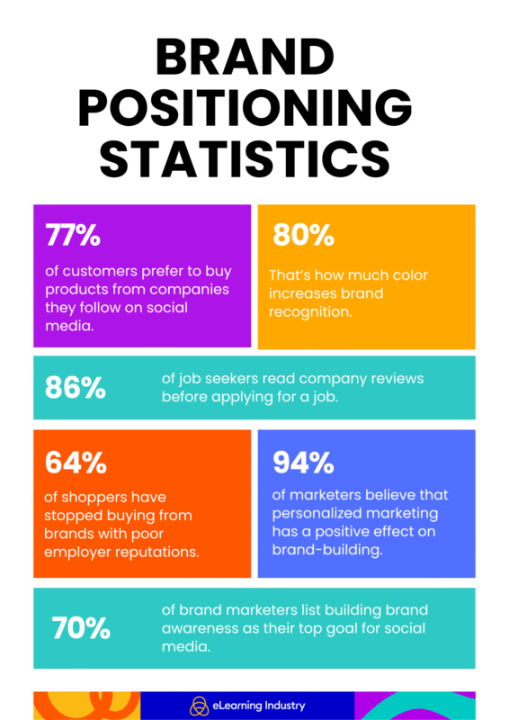 Brand positioning statistics