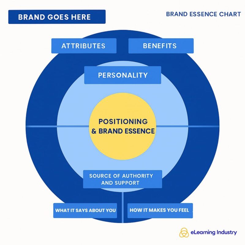 Brand essence chart