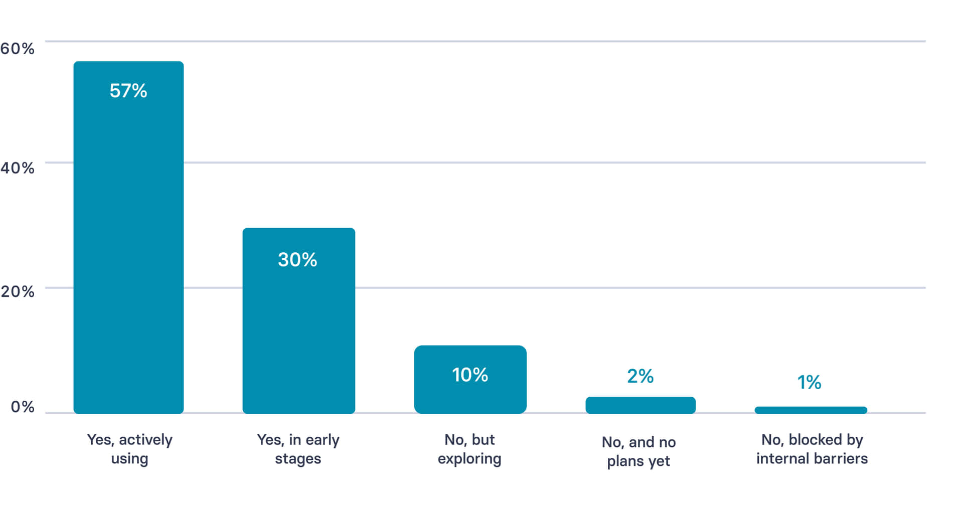 Is your L&D team currently using AI tools in your Learning and Development programs?