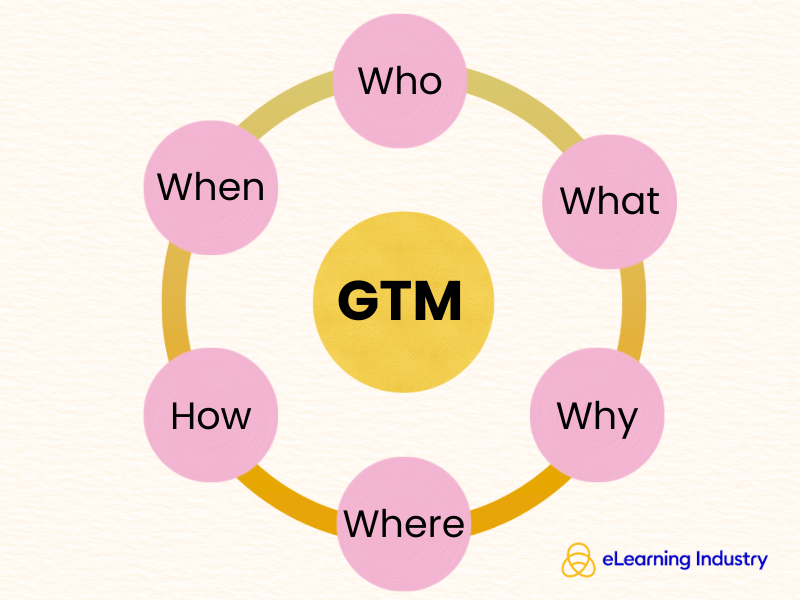 What is a GTM strategy?