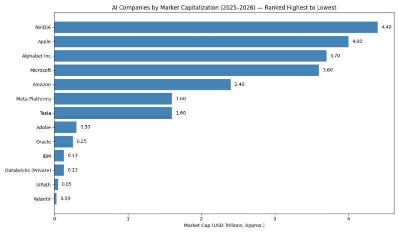 AI biggest companies that dominate the market in 2026