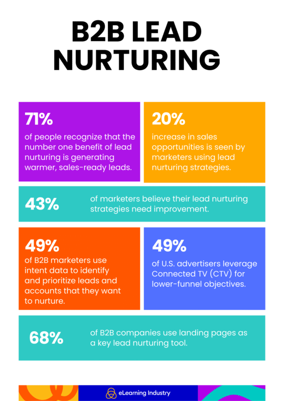 Recent statistics showing how much lead nurturing strategies work