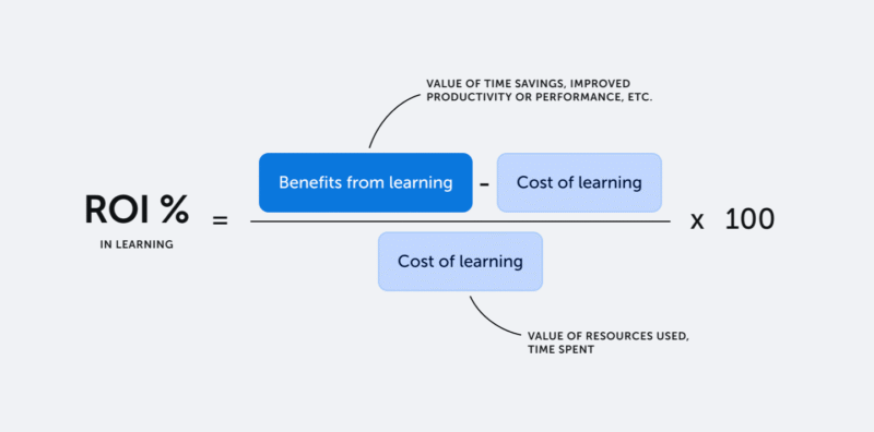 Calculate L&D ROI