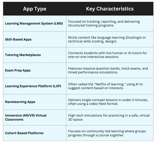 Building An eLearning Mobile App: The Ultimate Guide