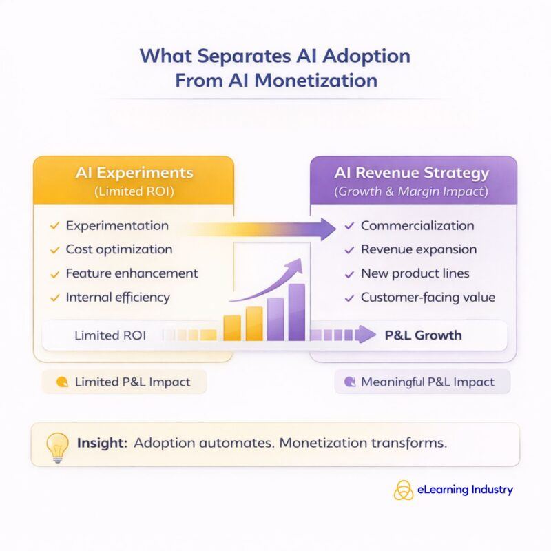 AI adoption vs AI monetization