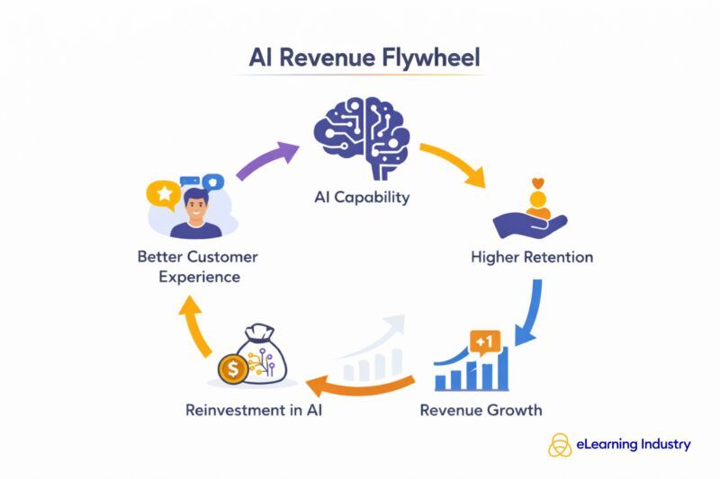 AI revenue flywheel