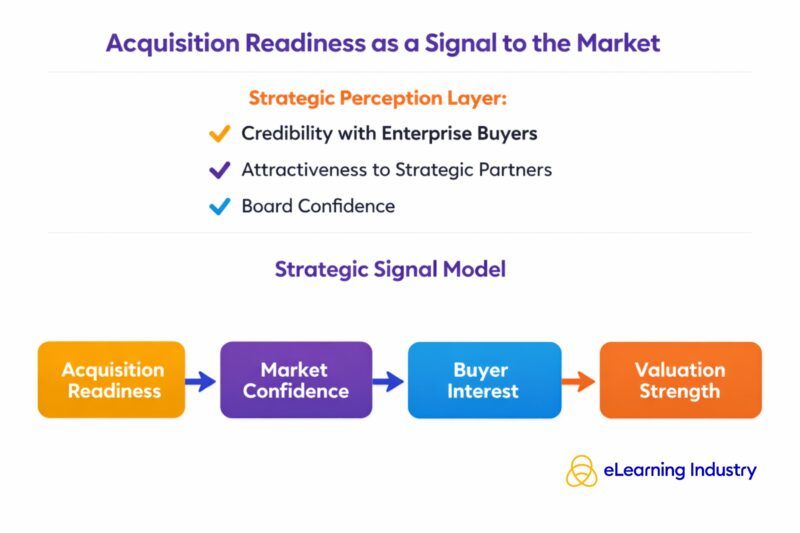 Acquisition readiness as a signal to the market
