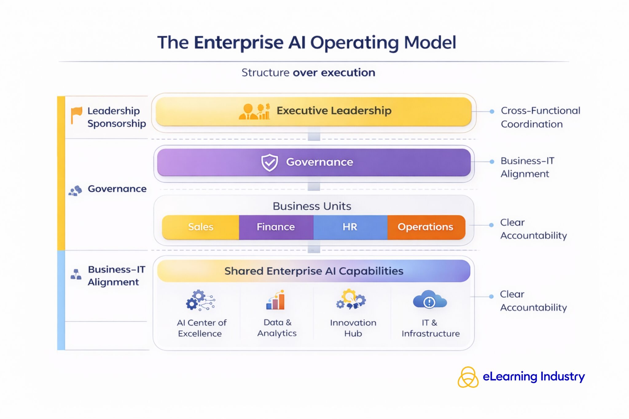 Enterprise AI Strategy: How Large Organizations Align AI, Governance ...