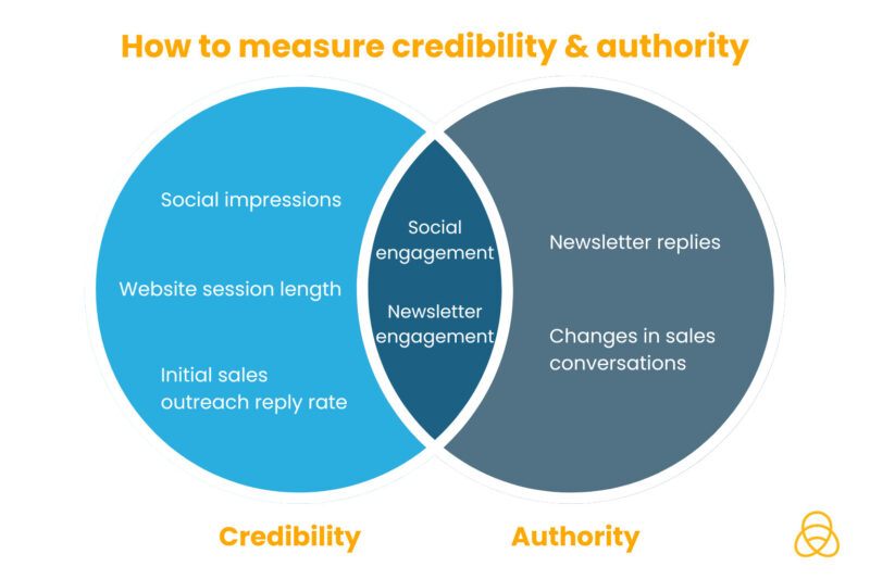 How to measure credibility and authority