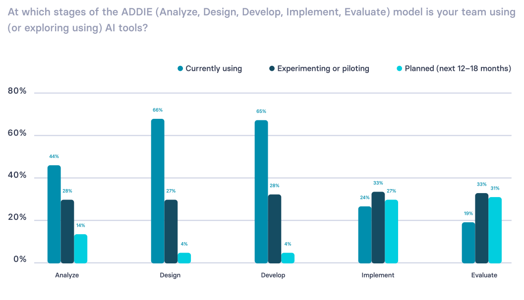 At which state of the ADDIE model is your team using AI tools?