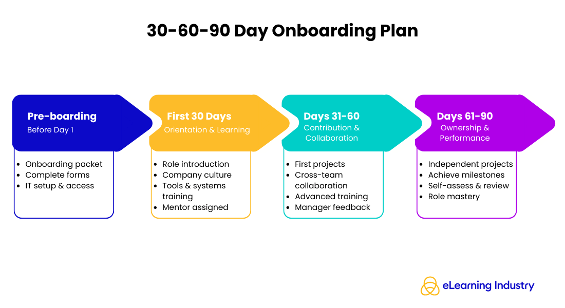 30-60-90 Day Onboarding Plan