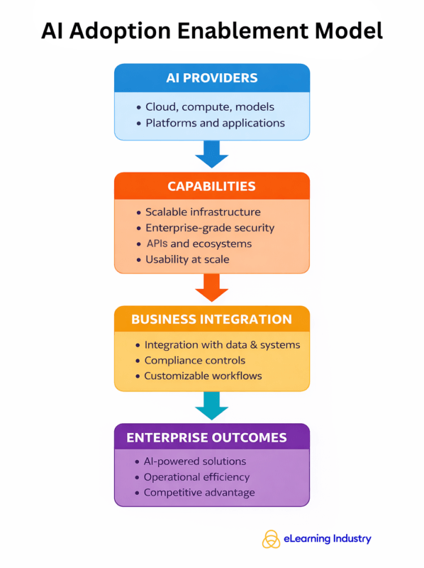 AI adoption enablement model