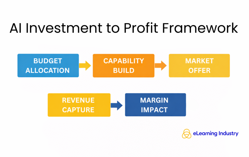 AI business strategy framework