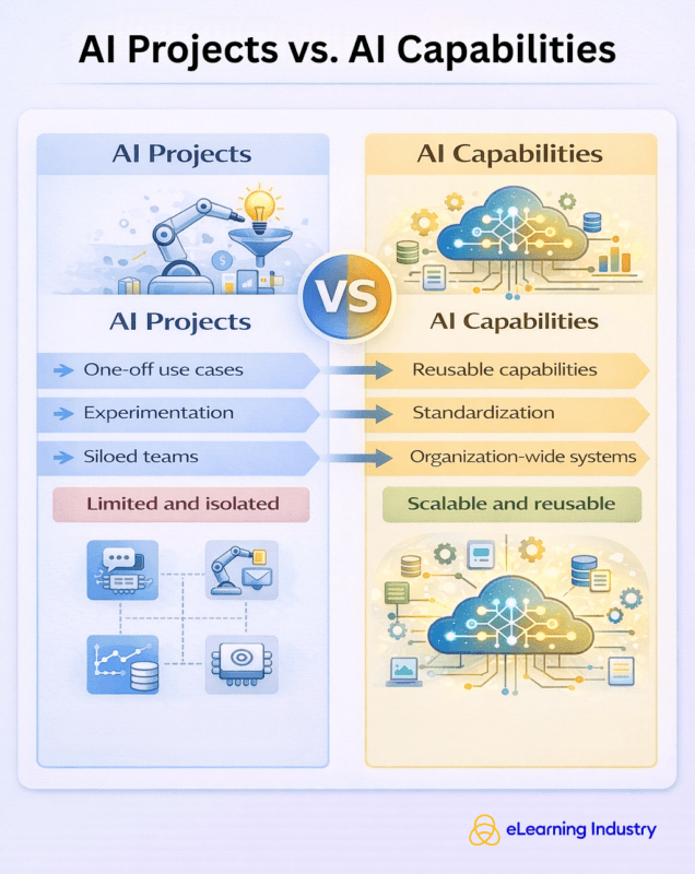 ΑI Projects vs. AI Capabilities