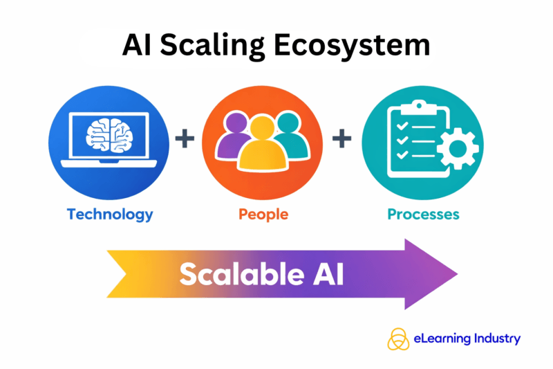 AI scaling ecosystems