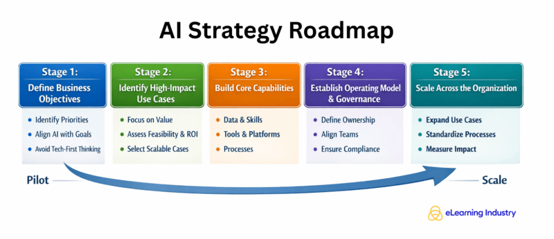 AI strategy roadmap: the 5 stages