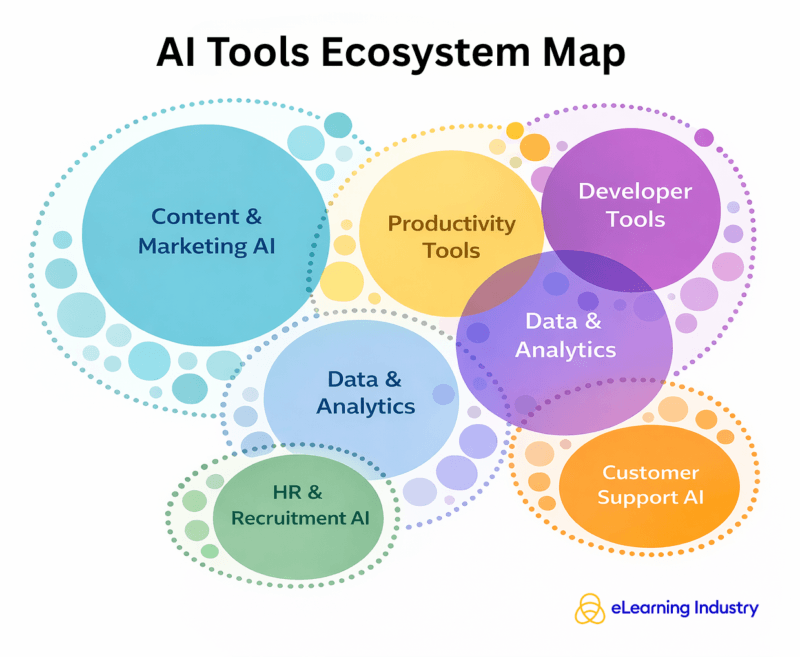 How do AI tools get categorized?