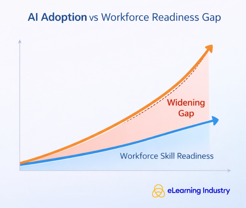 AI adoption vs workforce readiness gap in 2026