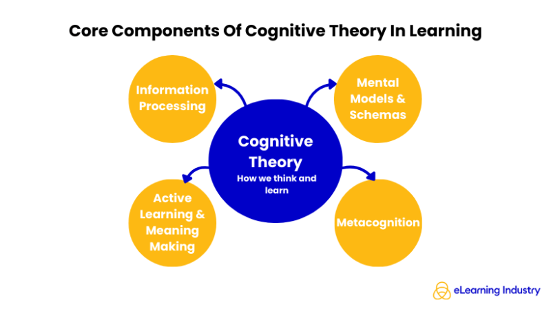 Core Components Of Cognitive Theory In Learning