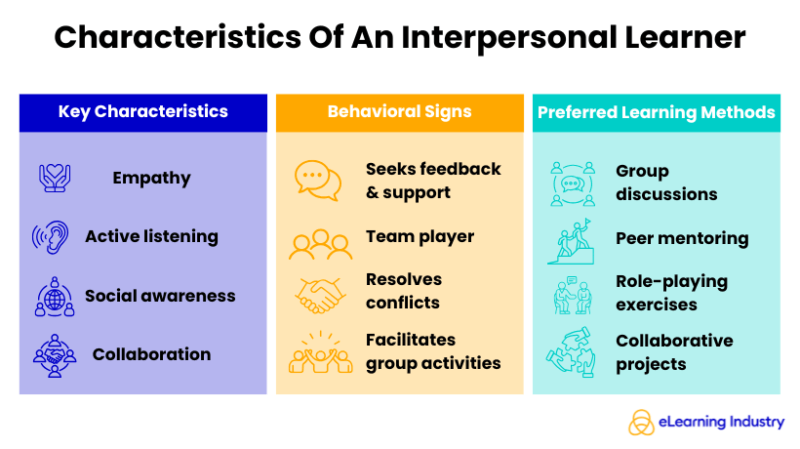 Characteristics Of An Interpersonal Learner