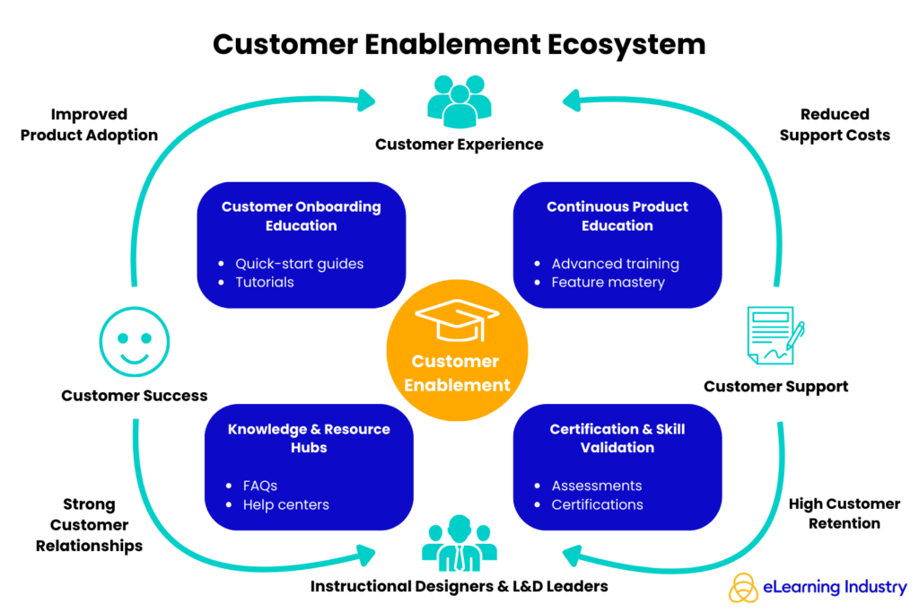 Elearning Customer Management Example Customer Enablement: A Strategic Guide - eLearning Industry