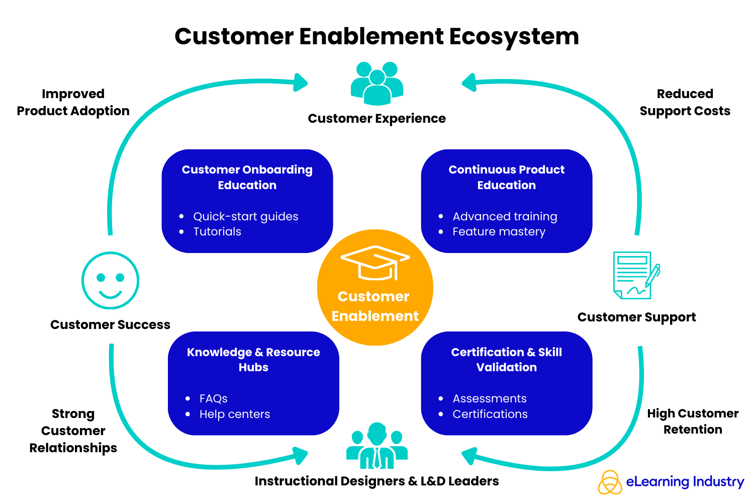 Customer Enablement: A Strategic Guide - eLearning Industry